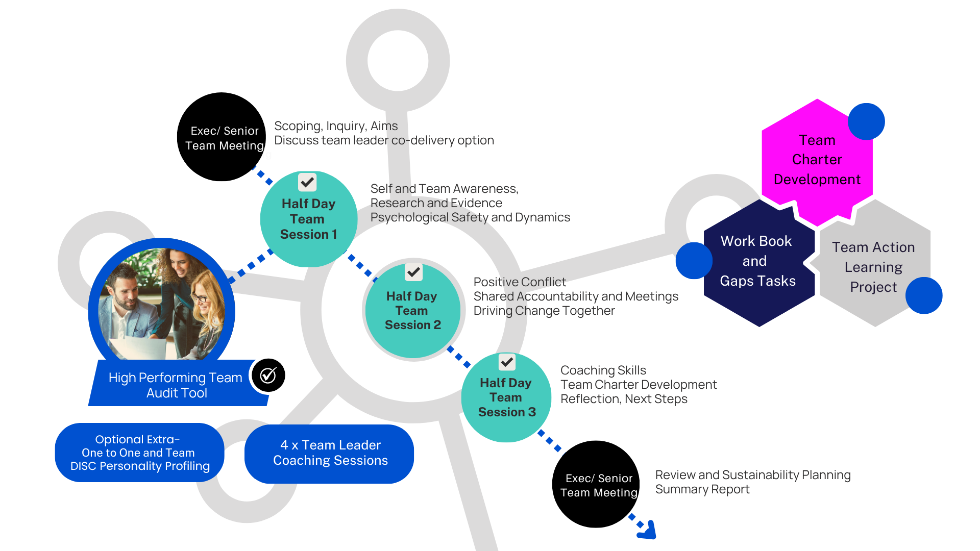 High Impact Team Programme Design